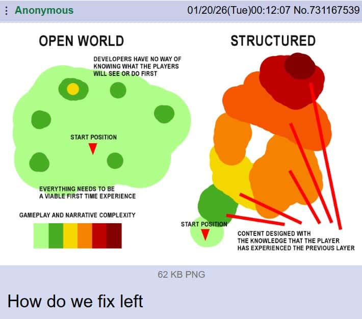 Open World vs Structured Game Design Meme