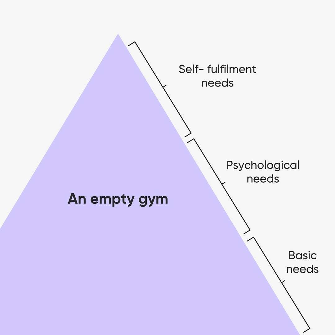 Hierarchy of Needs: Why Gyms Are Empty? Maslow Pyramid Meme Humor Hierarchy of Needs: Why Gyms Are Empty? Maslow Pyramid Meme Humor