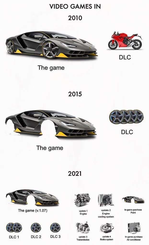 Car video game meme showing how dlc evolved over the years