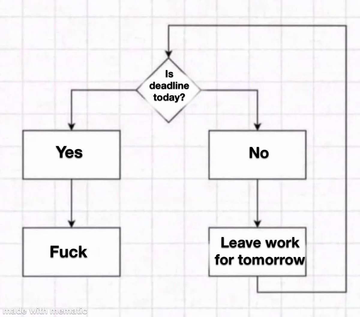 Funny procrastination flowchart meme about deadlines