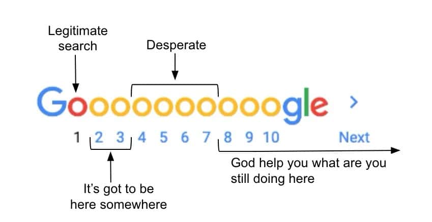 Google search meme showing progression from legitimate to desperate