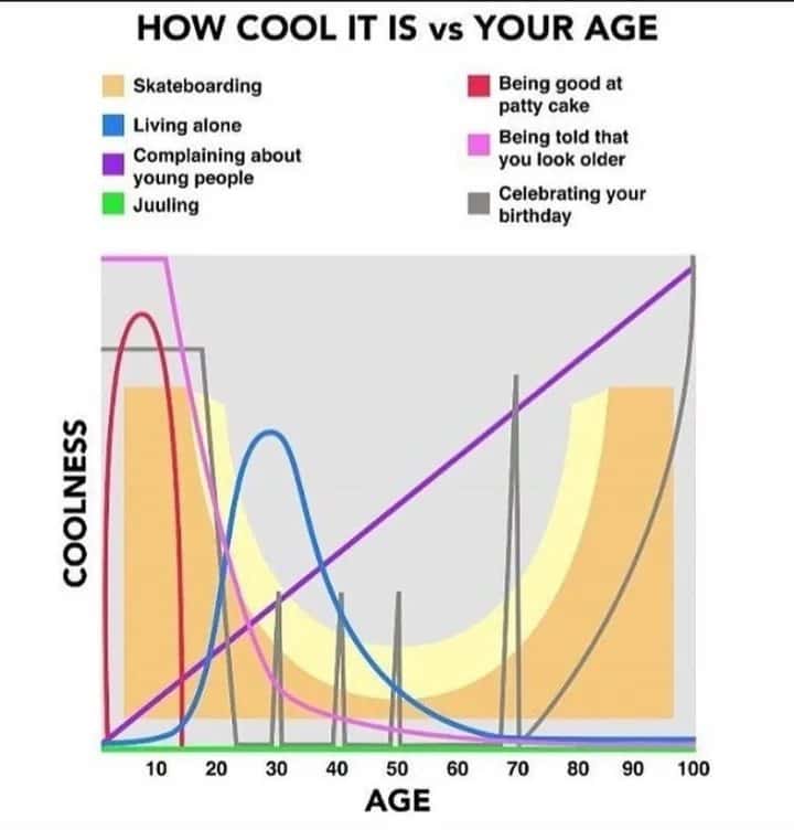 Coolness vs age chart meme illustrating how activity coolness shifts at different ages