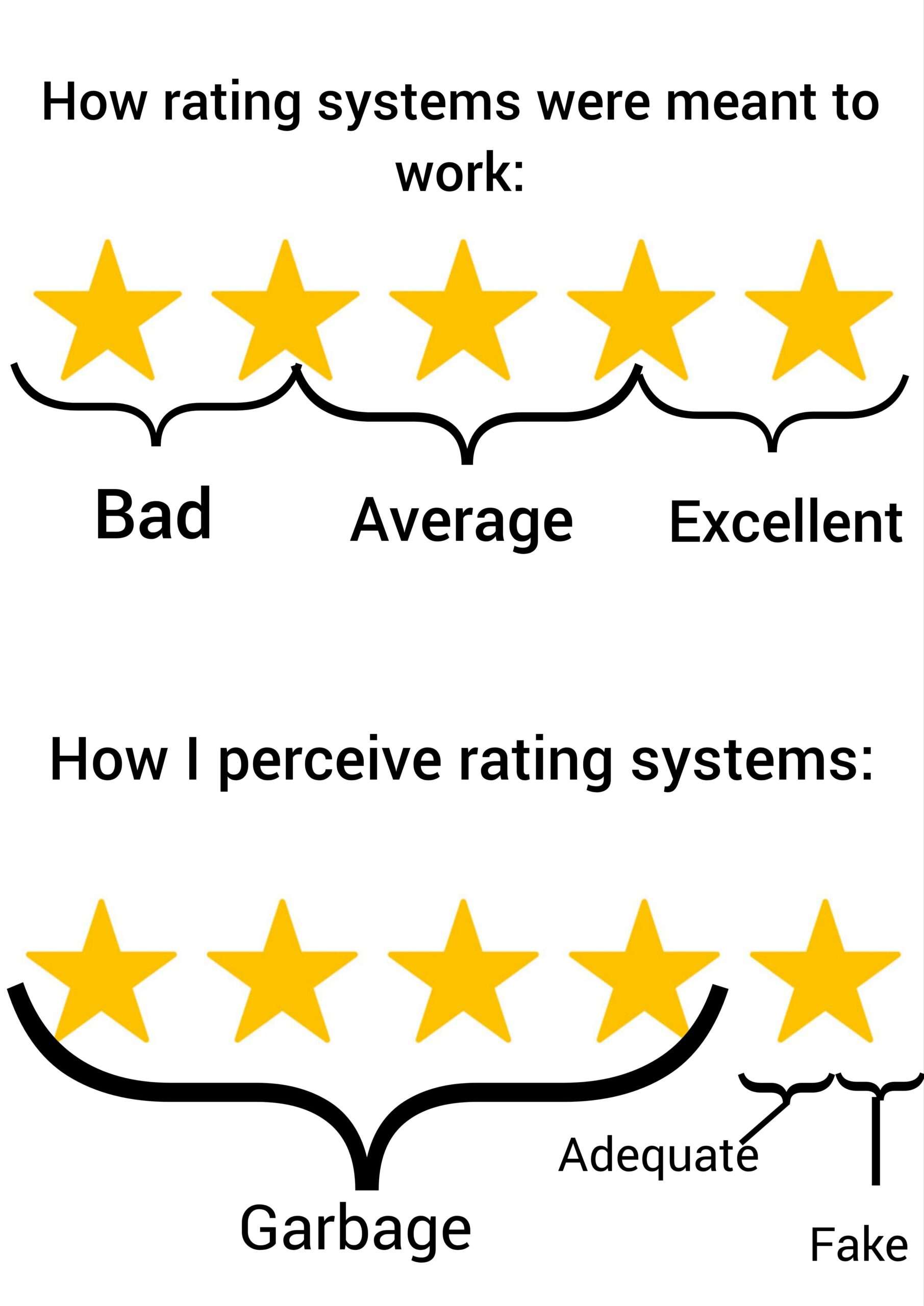 Rating systems meme garbage adequate fake