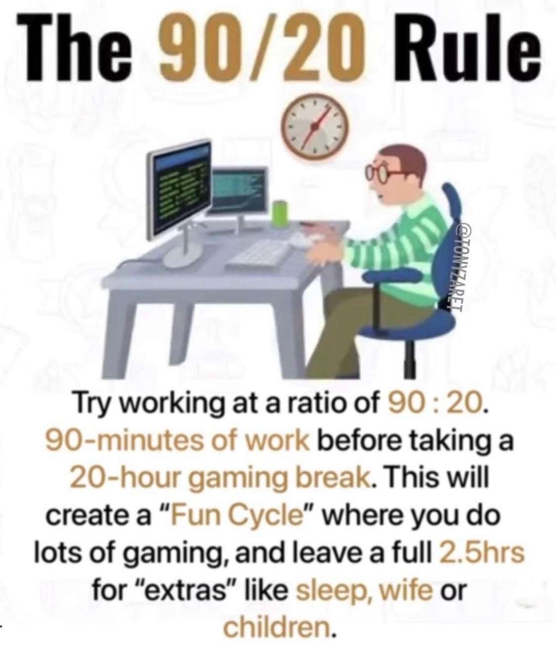 Programmer meme follows 90/20 rule for gaming break