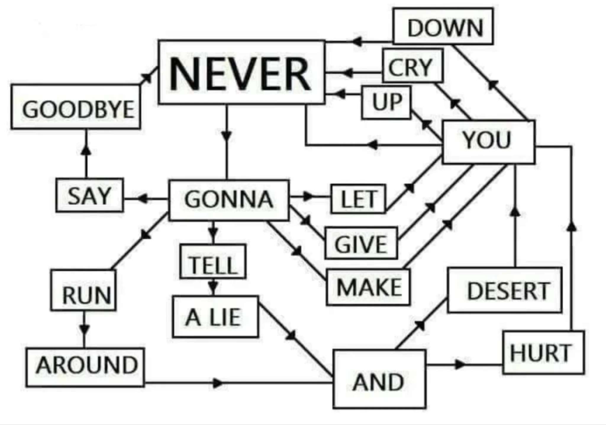 Rickroll flowchart meme generating full never gonna give you up lyrics