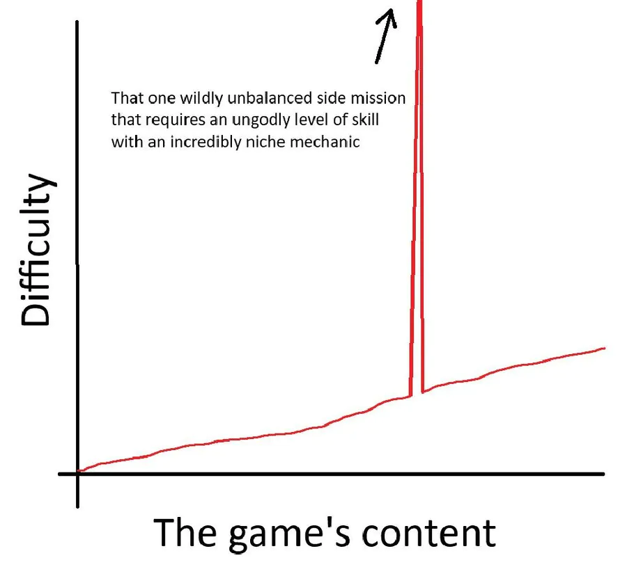 That one wildly unbalanced side mission that requires an ungodly level of skill with an incredibly niche mechanic / Difficult / The game's content