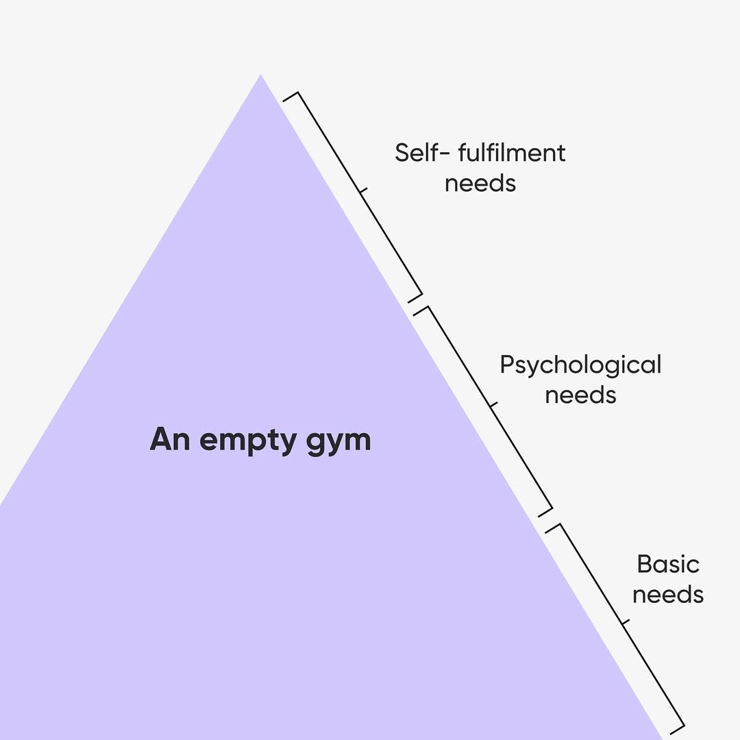 Hierarchy of Needs: Why Gyms Are Empty? Maslow Pyramid Meme Humor